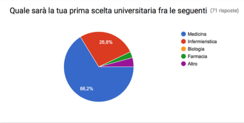 Diagramma a torta risultati prima scelta universitÃ 